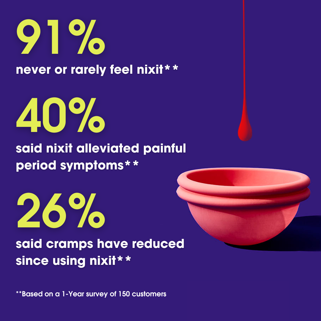 An image of the nixit menstrual cup with a red drop on top of it with the following statistics: 91% never or rarely feel nixit**, 40% said nixit alleviated painful period symptoms** and 26% said cramps have reduced since using nixit **.  ** Based on a 1-Year survey of 150 customers